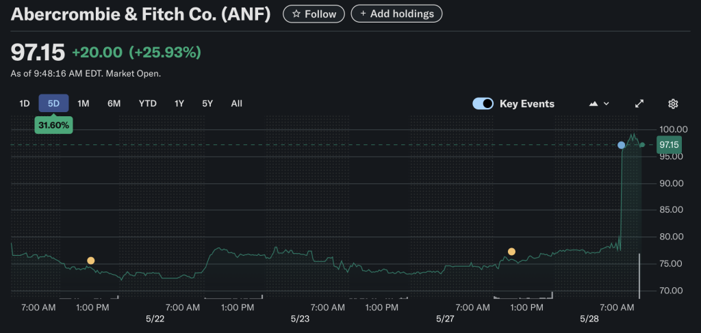 Abercrombie & Fitch Co. (NYSE: ANF) Stock: Soars 26% on Blowout Q1 Sales and $115 Price Target 1 Abercrombie & Fitch Co. (NYSE: ANF) Stock