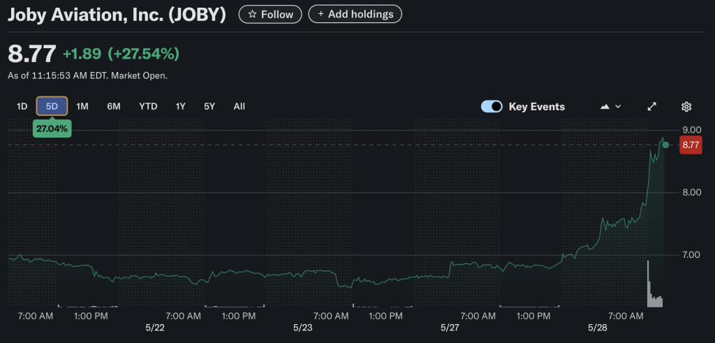 Joby Aviation Inc. (NYSE: JOBY) Stock: Surges Nearly 30% After Toyota’s $250M Air Taxi Investment 1 JOBY Stock