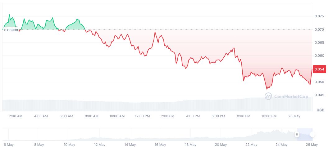 James Wynn Denies Selling Moonpig Amidst FUD Rumors 1 moonpig-daily-chart