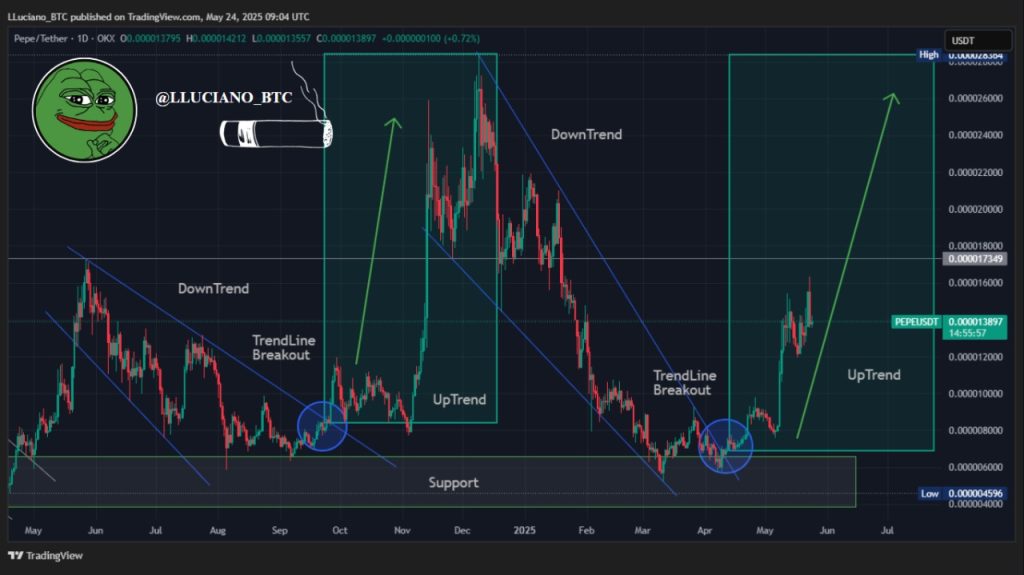 Is PEPE Coin Set to Rally Toward $0.00002650? 1 PEPE Price Chart Source: X
