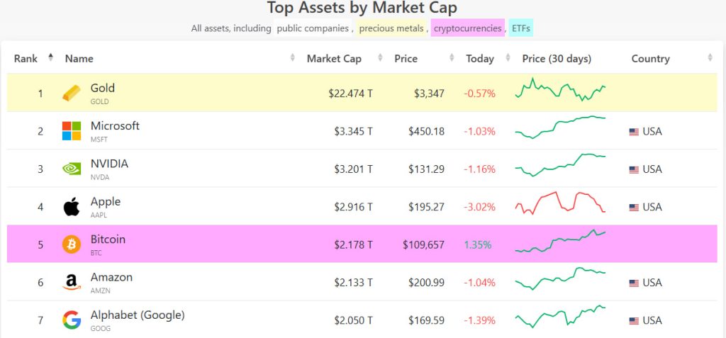 Market Overview May 19 – May 25: Bitcoin Breaks ATH, Legal Battles Heat Up 2 top Asset by Market Capitalization