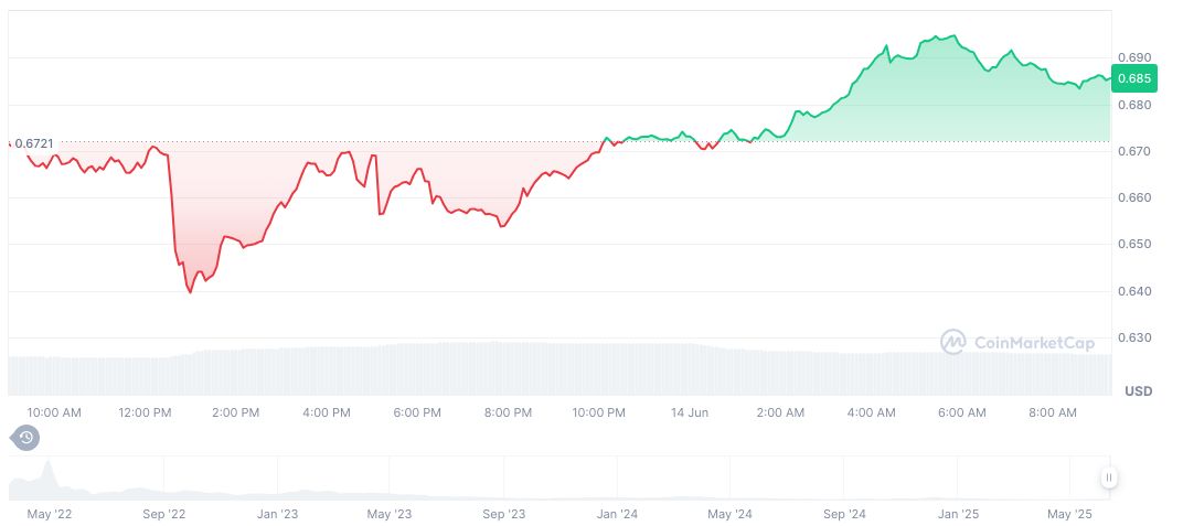 Yuga Labs Proposes ApeCoin DAO Dissolution via AIP-596 Vote 1 apecoin-daily-chart
