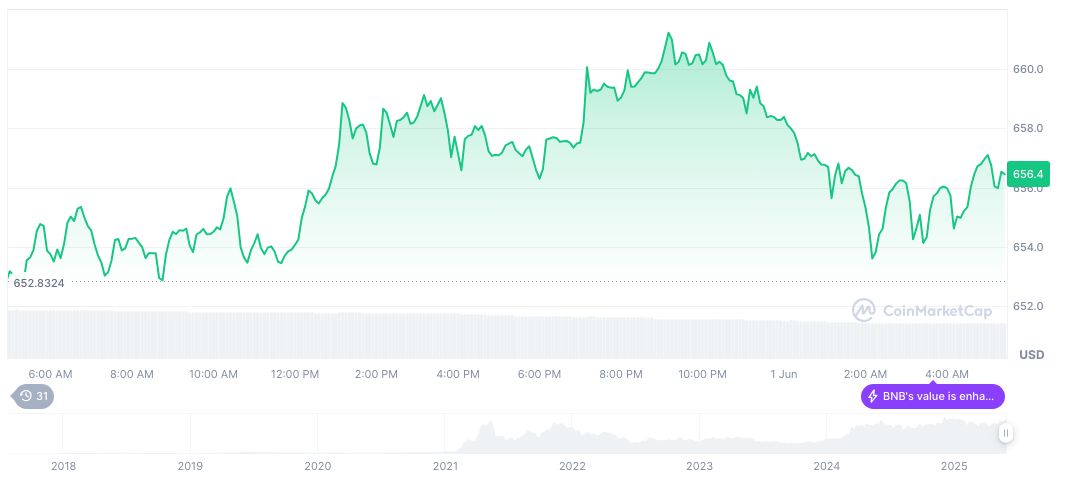 May DEX Trading Volume Reaches $474.135 Billion, Second-Highest Ever 1 bnb-daily-chart-70