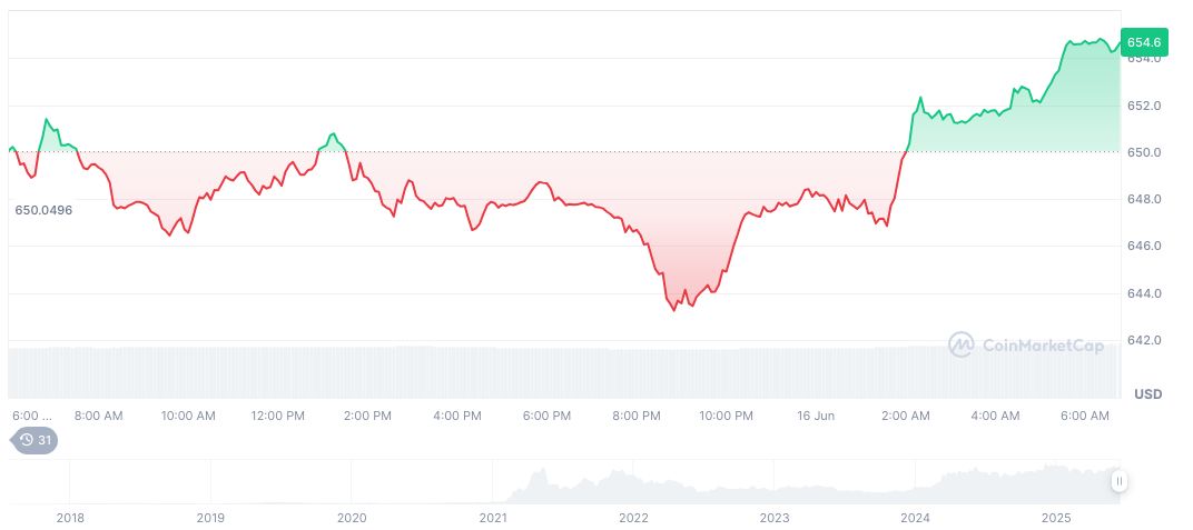 Binance Launches BOMB TGE for Alpha Point Holders 1 bnb-daily-chart-78