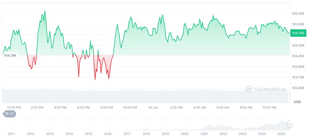 Goldman Sachs Warns of U.S. Debt Crisis Risk 1 bitcoin-daily-chart-1676