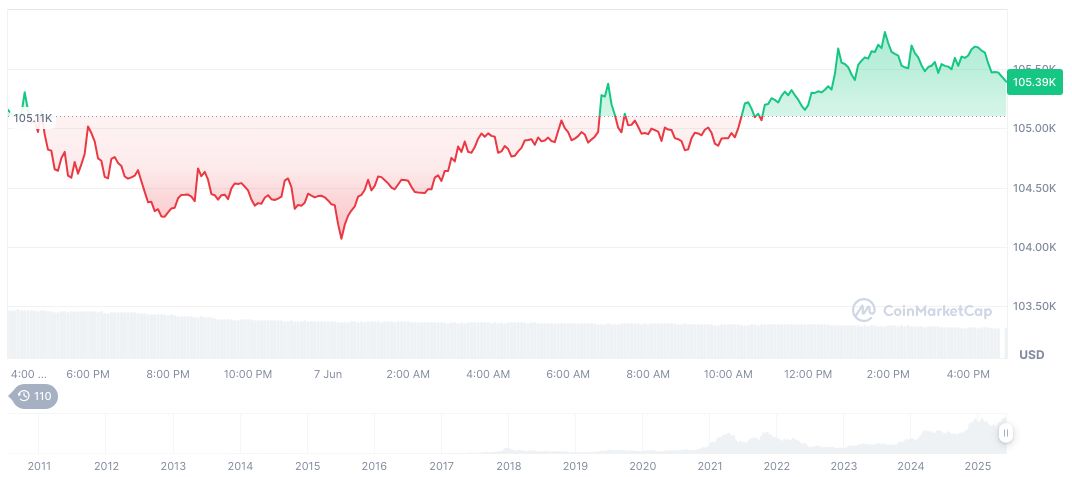 Winter 2025 Set for Actively Managed Crypto ETFs Launch 1 bitcoin-daily-chart-1450