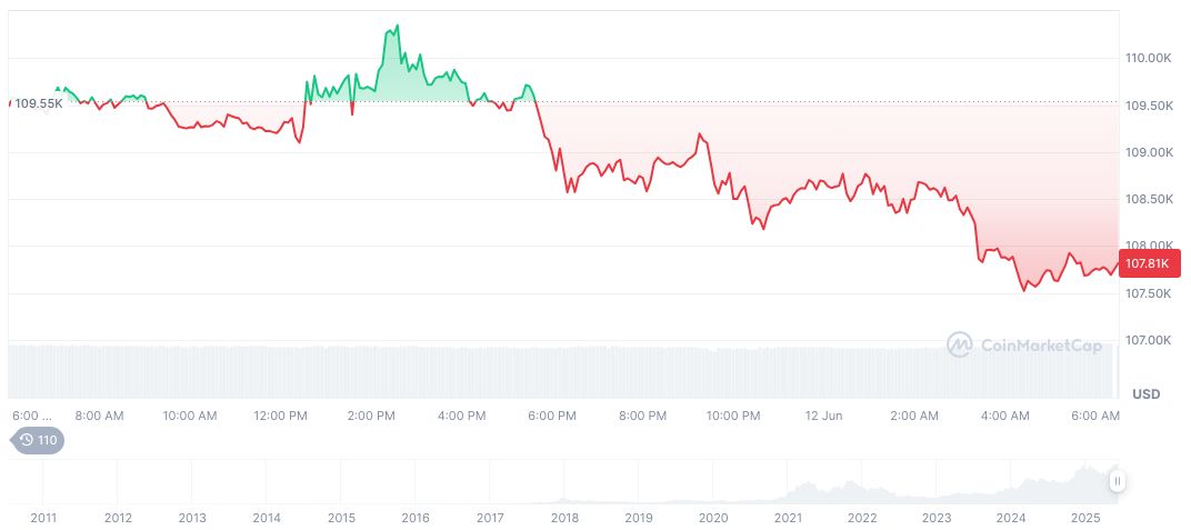 Israeli Airstrikes on Iran: Ripple Effects on Bitcoin and Global Markets 1 bitcoin-daily-chart-1518
