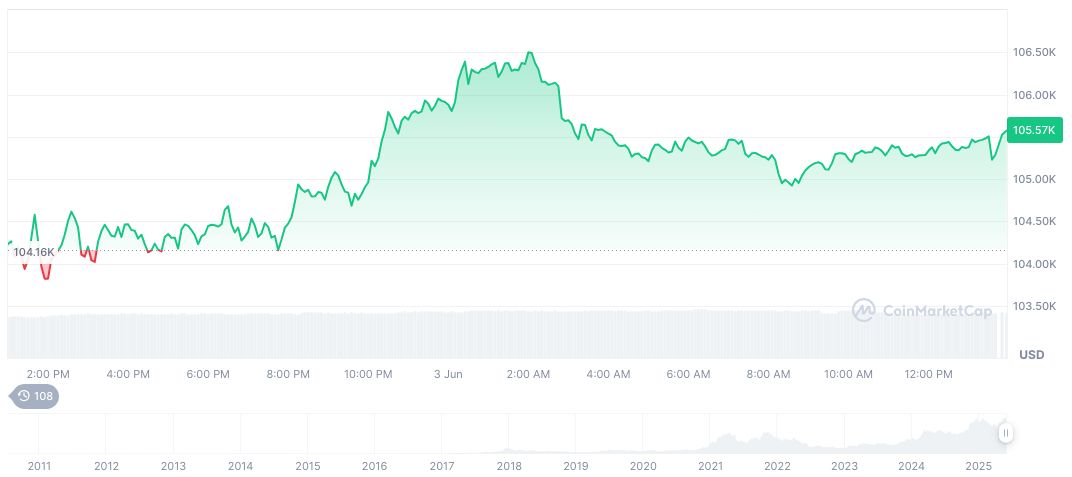 Brian Armstrong Discusses Bitcoin's Role Amid U.S. Debt Concerns 1 bitcoin-daily-chart-1368