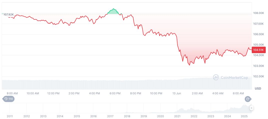 Oil Price Surge Fuels Concerns: Crypto Markets Watchful 1 bitcoin-daily-chart-1524