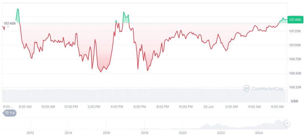 U.S. Proposed Budget Bill Signals Potential Federal Reserve Rate Cut 1 bitcoin-daily-chart-1806