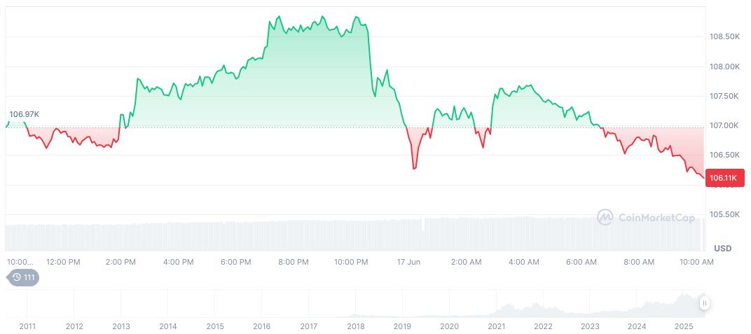 White House Pushes GENIUS Stablecoin Act for Digital Asset Regulation 1 bitcoin-daily-chart-1618
