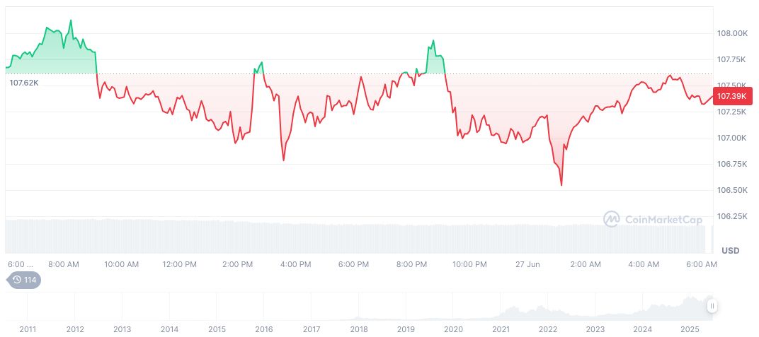 Nasdaq Composite Hits Record High, Signals Tech Optimism in 2025 1 bitcoin-daily-chart-1785