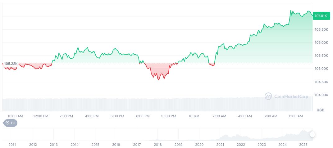 Trump Family's WLFI Integrates USD1 Stablecoin on Bitcoin Network 1 bitcoin-daily-chart-1601