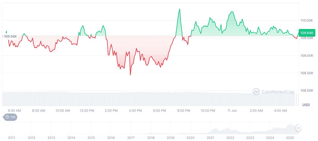 Elon Musk and Trump's Dispute Threatens Tech-Political Alliances 1 bitcoin-daily-chart-1487