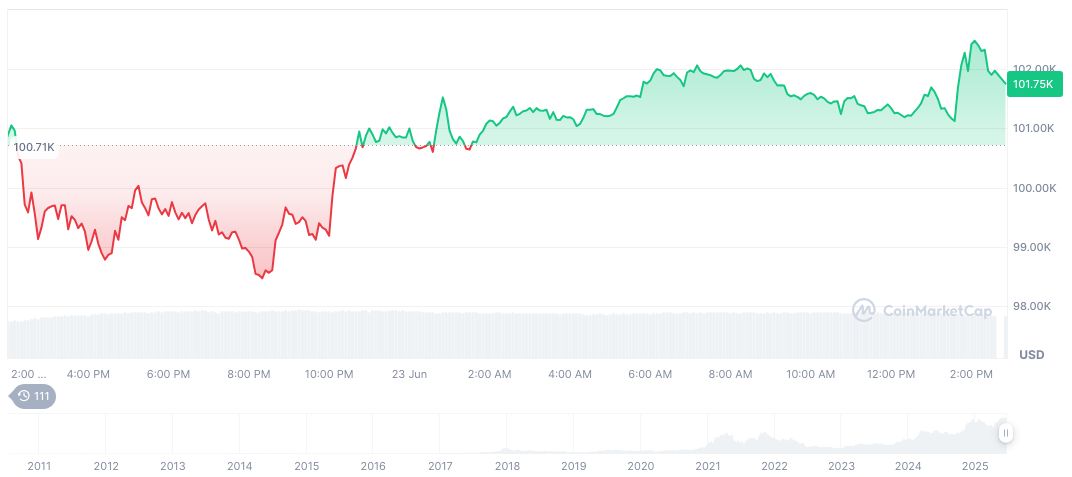 Brazilian Tech Firm Méliuz Acquires 275 Bitcoins in Bold Move 1 bitcoin-daily-chart-1721