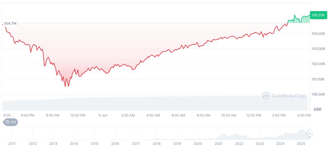 Trump to Meet Chinese Officials in London Amid Crypto Market Strain 1 bitcoin-daily-chart-1425