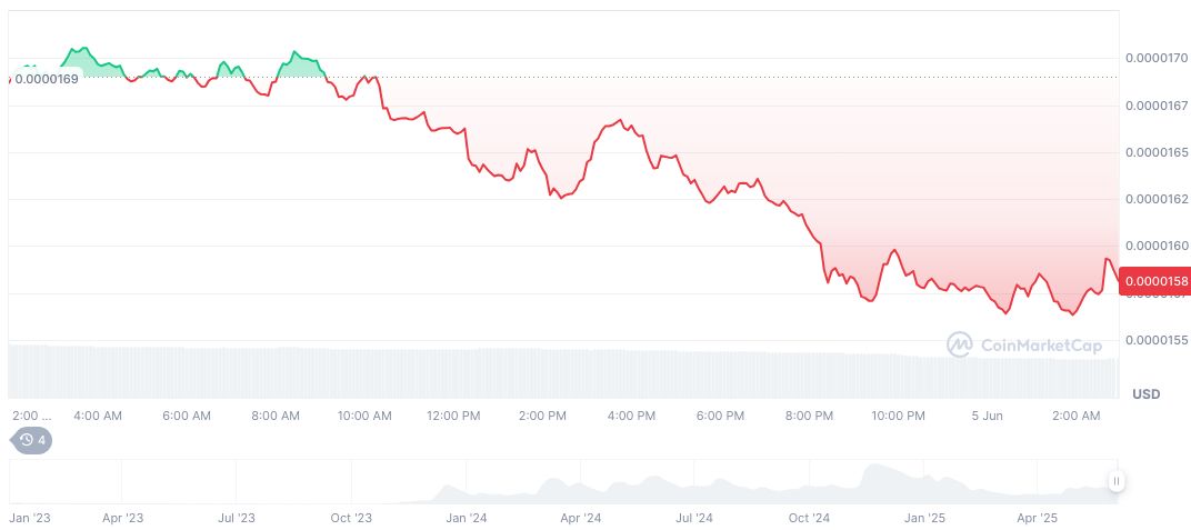 Crypto Market Shows Sharp Declines in Meme and DeFi Sectors 1 bonk-daily-chart-2
