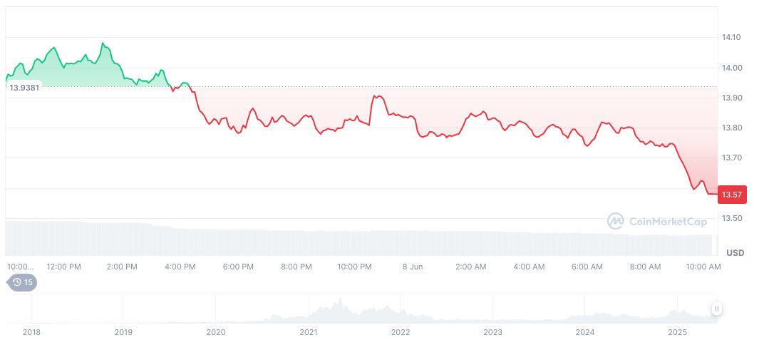 Unidentified Whale Deposits 356,000 LINK to Binance 1 chainlink-daily-chart-3