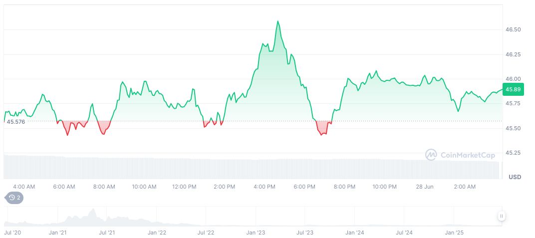 a16z Moves $13.75 Million COMP to Coinbase Prime 1 compound-daily-chart-3