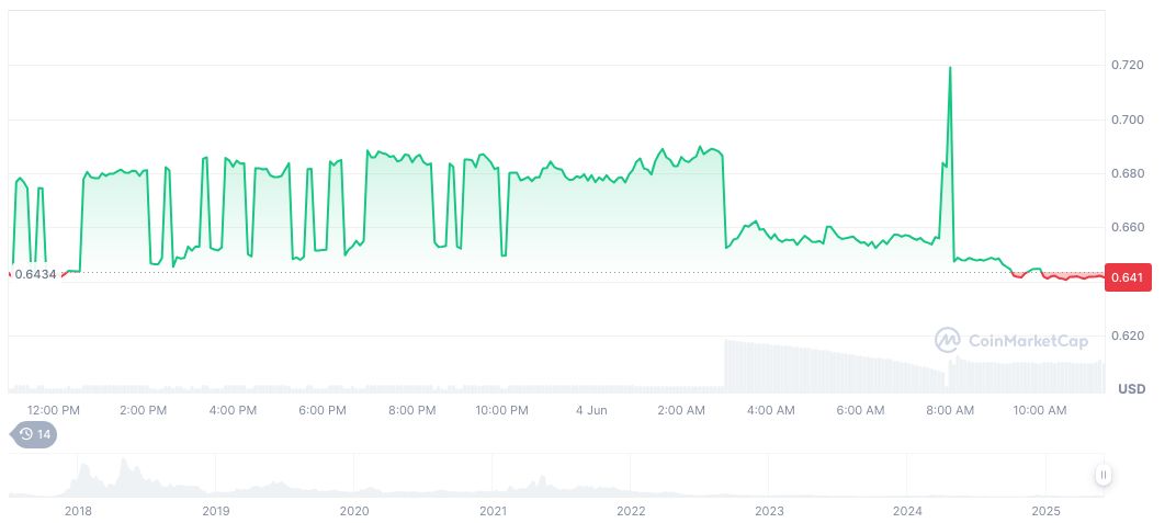 Binance Launches Altcoin Liquidity Program to Boost Market Accessibility 1 eos-daily-chart-5