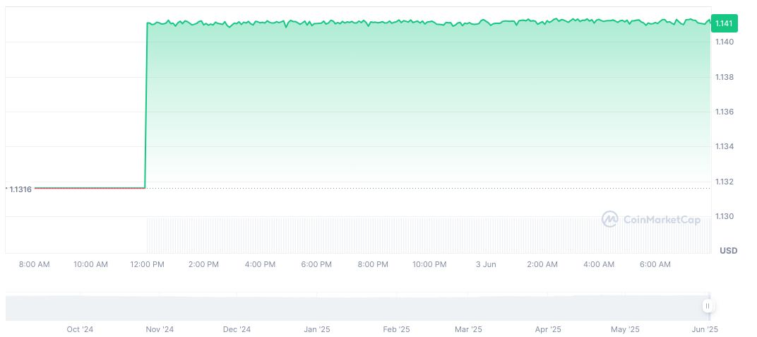 BCB Markets Partners with SG-FORGE on Euro Stablecoin EURCV 1 eur-coinvertible-daily-chart
