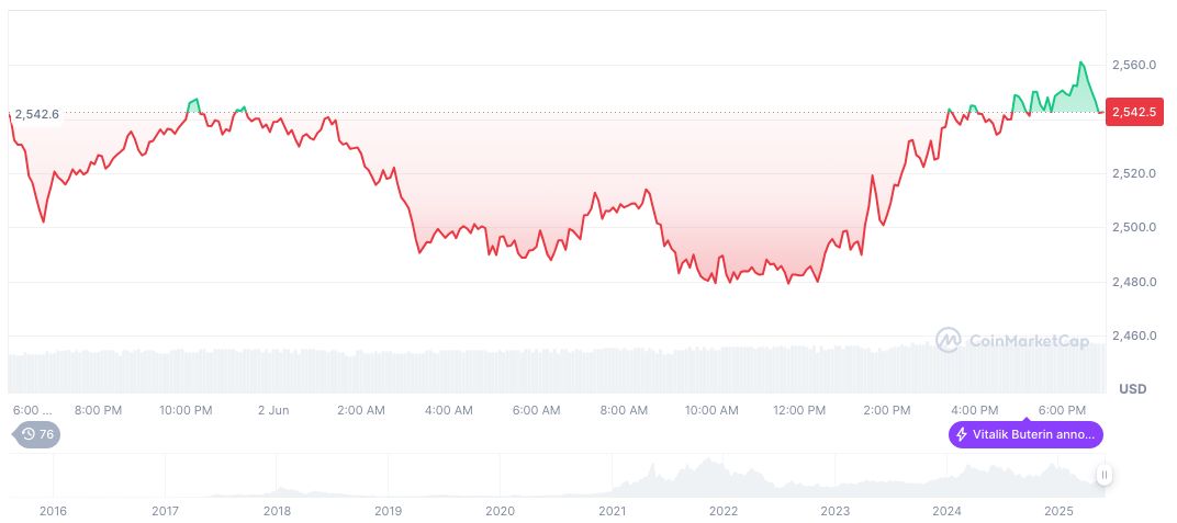 Elon Musk's xAI Launches $300 Million Share Resale 1 ethereum-daily-chart-379