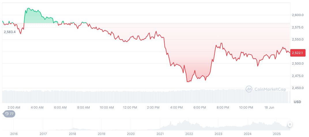 Coinbase Seeks SEC Approval for Blockchain-Based Tokenized Stocks 1 ethereum-daily-chart-489