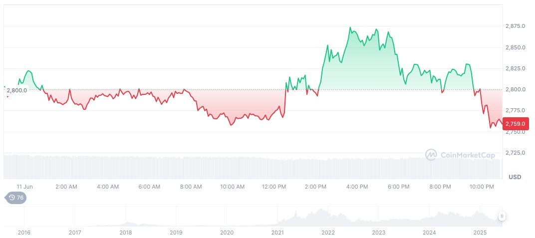 OpenSea Shuts Down OS1, Launches Sleeker OS2 1 ethereum-daily-chart-439