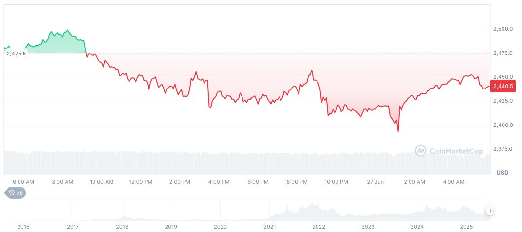 Crypto Hacks Surge: Over $2.1 Billion Lost in H1 2025 1 ethereum-daily-chart-530