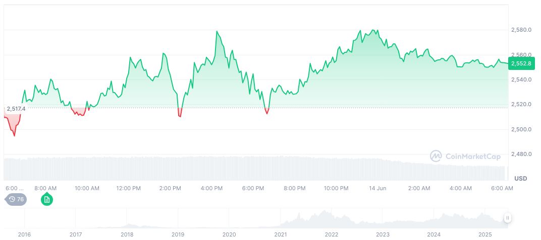 Ethereum Foundation Donates $500,000 to Tornado Cash Co-Founder's Defense 1 ethereum-daily-chart-461