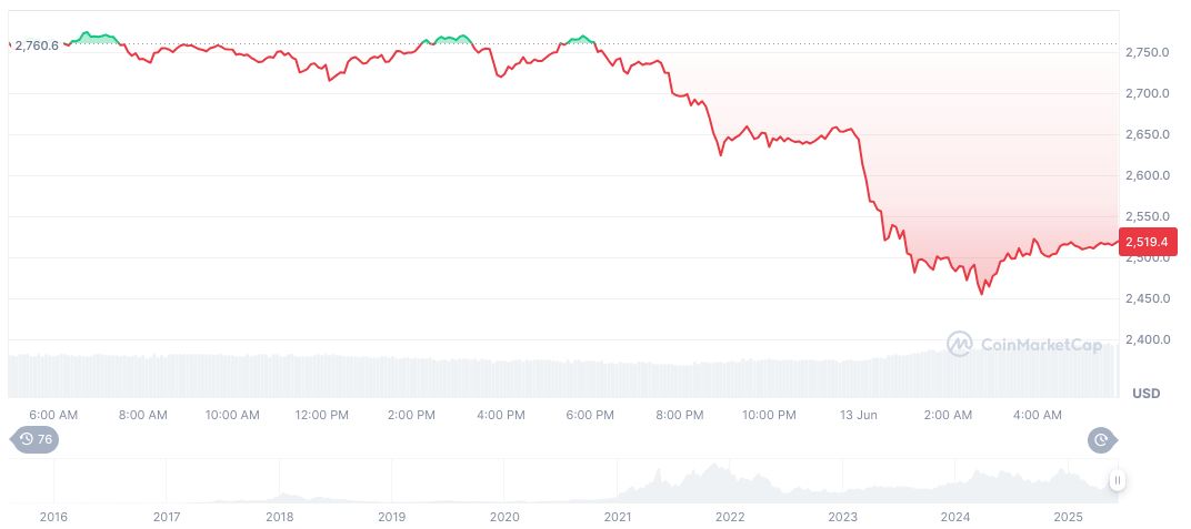 Amazon and Walmart Consider Launch of U.S. Stablecoins 1 ethereum-daily-chart-453