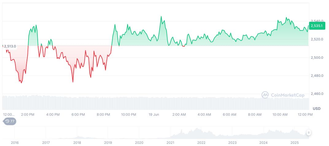 KyberSwap to Delist ZKsync Era from Aggregator Services in 2025 1 ethereum-daily-chart-499