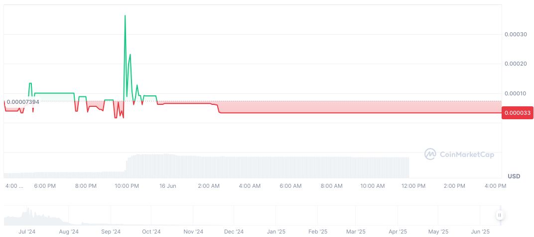 Binance's Exclusive TGE 24 Launches Bombie Token Subscription 1 lollybomb-meme-coin-daily-chart-2
