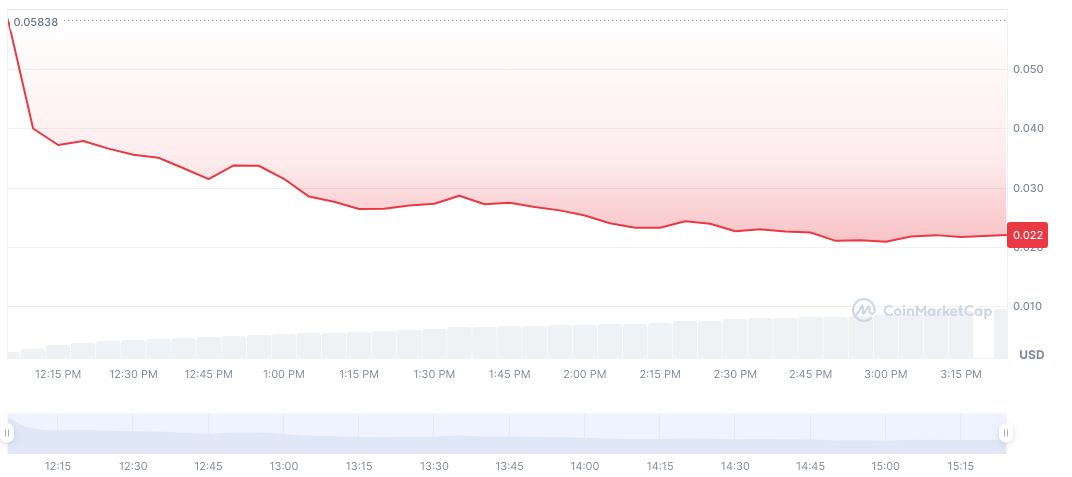 Binance Lists Moonveil, Airdrop for Alpha Users Announced 1 moonveil-daily-chart
