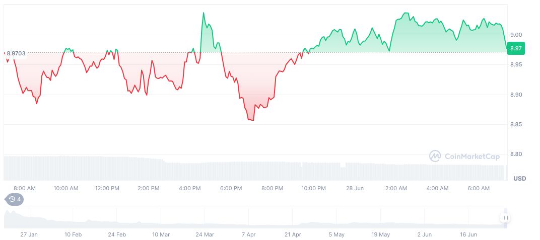 $TRUMP Project Moves 2.28 Million Tokens to Major Exchanges 1 official-trump-daily-chart-60