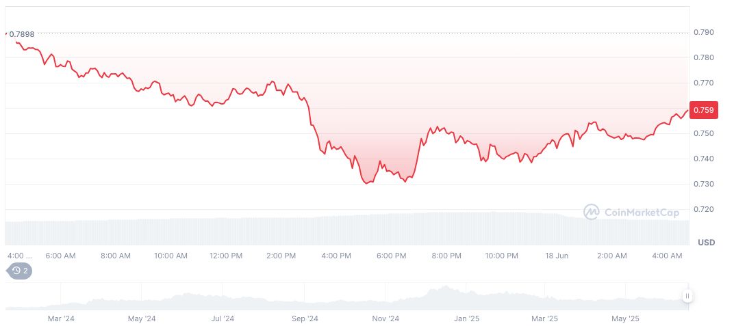 Ondo Finance Partners with Major Firms to Launch Global Alliance 1 ondo-daily-chart-13