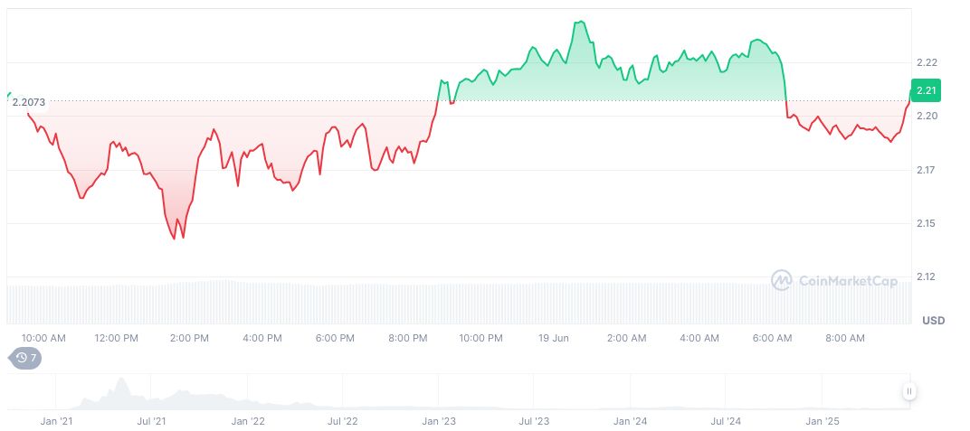 BSC Foundation Expands Portfolio with $100,000 Token Purchase 1 pancakeswap-daily-chart-8