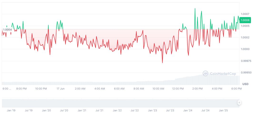 Stablecoin Startup Ubyx Raises $10 Million in Seed Funding 1 pax-dollar-daily-chart