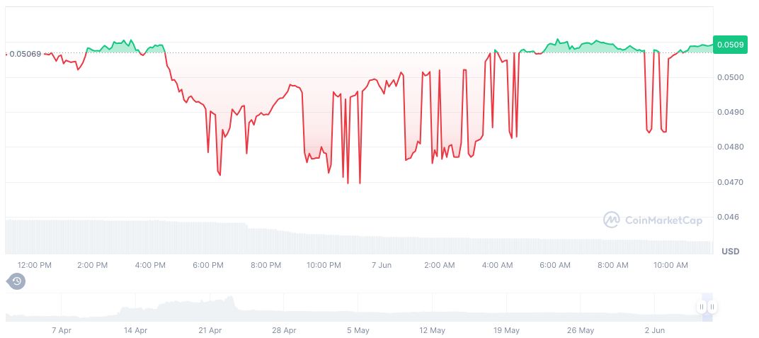 Pump.fun Plans $1 Billion ICO Amid Revenue Decline 1 pumpbtc-governance-token-daily-chart-4