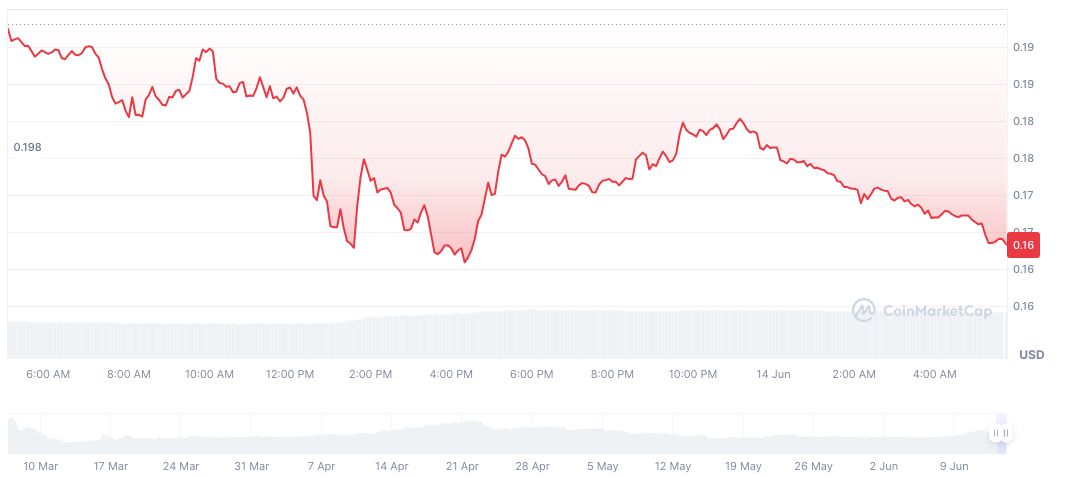Binance Alpha Launches ROAM Airdrop and Trading Competition 1 roam-daily-chart