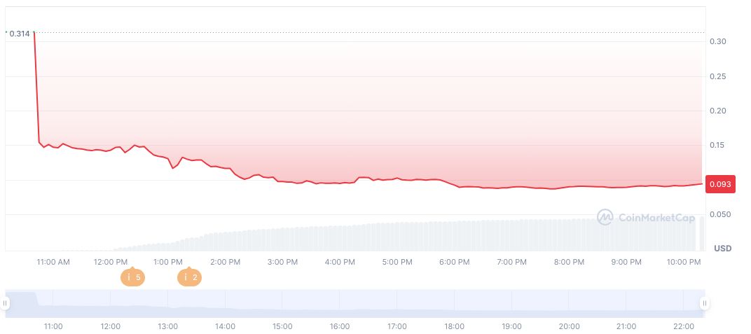 Binance to List Sahara AI, Launches Airdrop Event 1 sahara-ai-daily-chart
