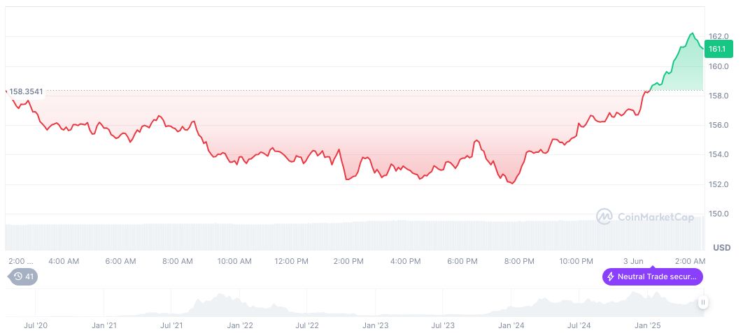 Solana Foundation Partners with Dubai VARA for Crypto Expansion 1 solana-daily-chart-108