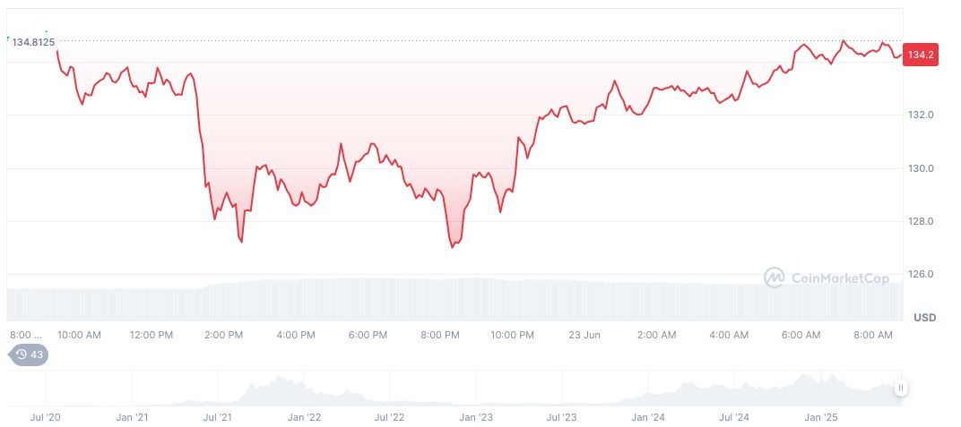 Solana Partners with Kazakhstan for Web3 Economic Zone 1 solana-daily-chart-130