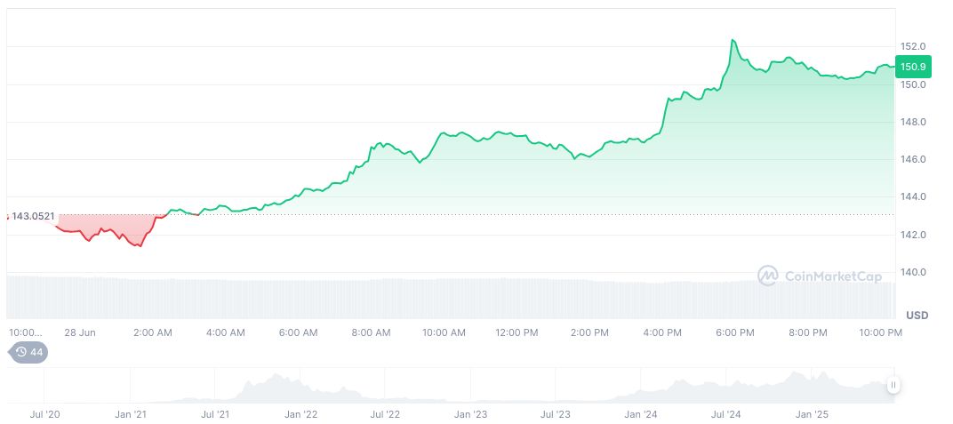 Moonshot Launches Meme Coin Creation Feature with Apple Pay 1 solana-daily-chart-131