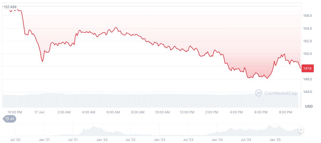 VanEck Solana Spot ETF Listed on DTCC, Awaiting Approval 1 solana-daily-chart-123