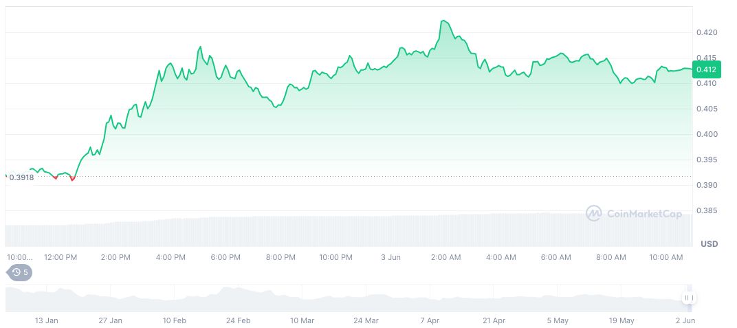 Sonic Airdrop to Distribute 190.5 Million S Tokens 1 sonic-daily-chart