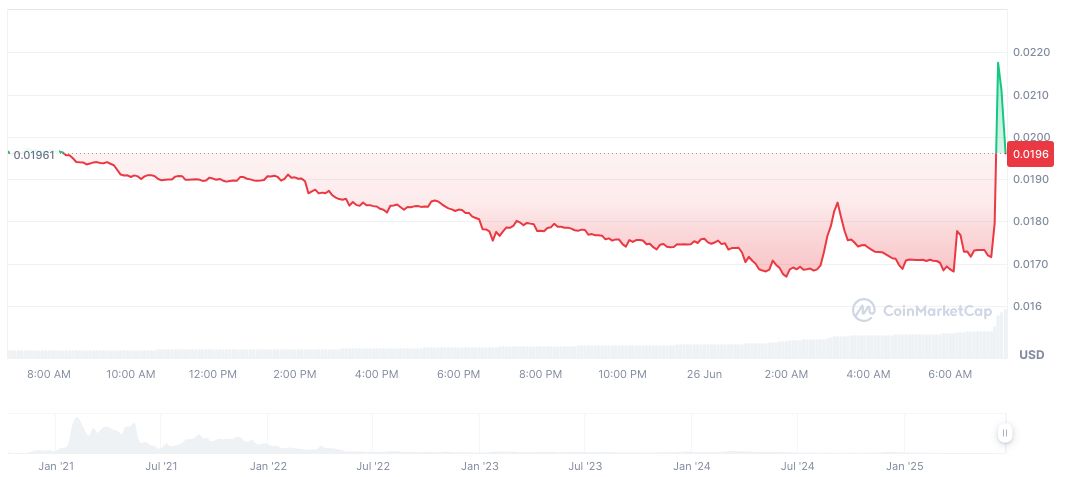 Binance to Cease Spot Trading for Five Tokens in July 1 stella-daily-chart-2