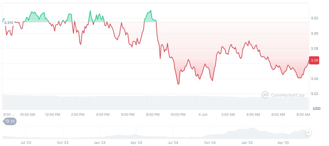 Cetus Liquidity Aggregator Restored Following Major $223 Million Hack 1 sui-daily-chart-37