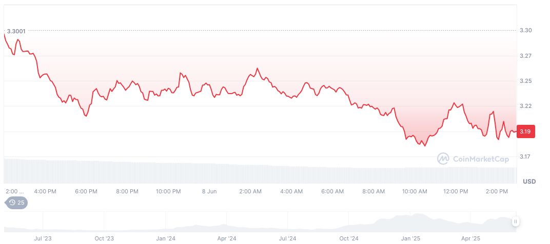 Cetus Protocol Restarts After Hack, Secures $30M Loan 1 sui-daily-chart-39