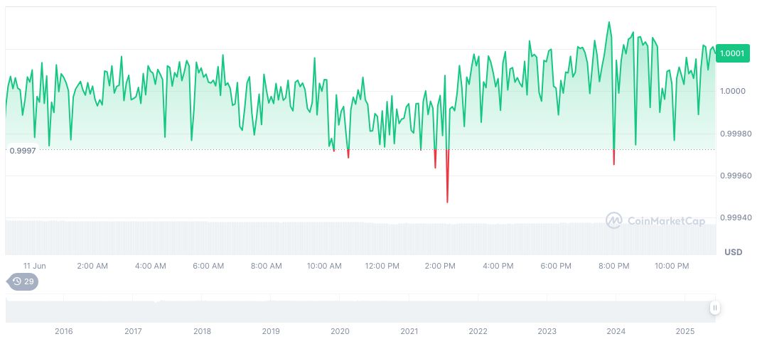 U.S. Considers Extending Tariff Suspension for Key Trade Partners 1 tether-usdt-daily-chart-103